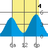 Madison tide chart for Sunday, September 4, 2022