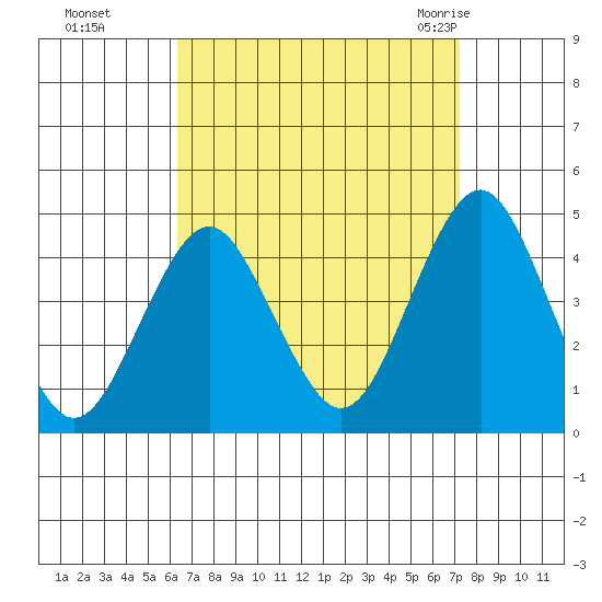 Madison tide chart for Tuesday, September 6, 2022