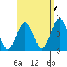 Madison tide chart for Wednesday, September 7, 2022