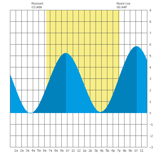 Madison tide chart for Thursday, September 8, 2022