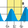 Madison tide chart for Thursday, September 8, 2022