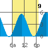 Madison tide chart for Friday, September 9, 2022