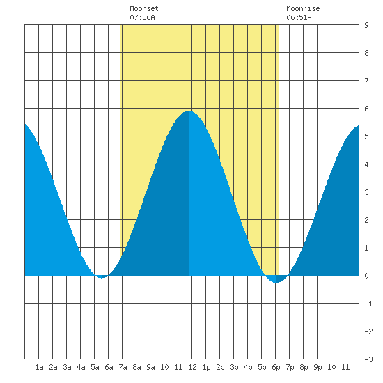 Madison tide chart for Monday, October 10, 2022