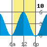 Madison tide chart for Monday, October 10, 2022