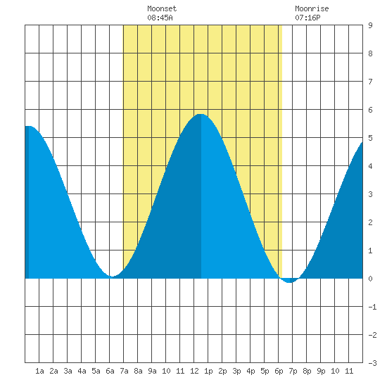 Madison tide chart for Tuesday, October 11, 2022