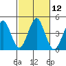 Madison tide chart for Wednesday, October 12, 2022