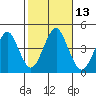 Madison tide chart for Thursday, October 13, 2022