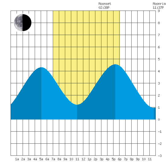Madison tide chart for Monday, October 17, 2022