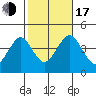 Madison tide chart for Monday, October 17, 2022