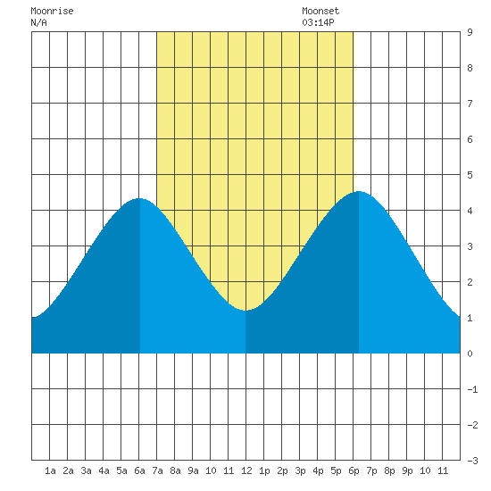 Madison tide chart for Tuesday, October 18, 2022