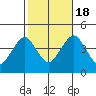 Madison tide chart for Tuesday, October 18, 2022