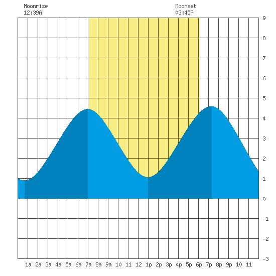 Madison tide chart for Wednesday, October 19, 2022