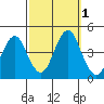 Madison tide chart for Saturday, October 1, 2022