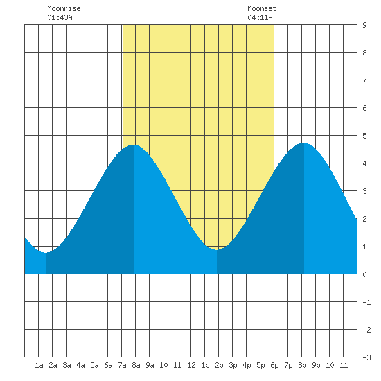 Madison tide chart for Thursday, October 20, 2022