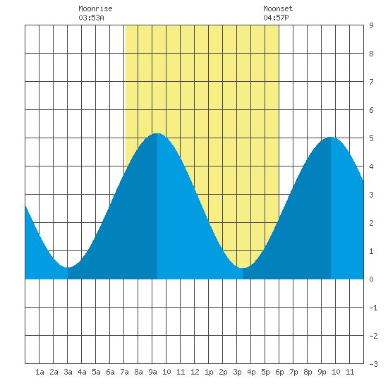 Madison tide chart for Saturday, October 22, 2022