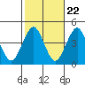 Madison tide chart for Saturday, October 22, 2022