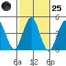 Madison tide chart for Tuesday, October 25, 2022