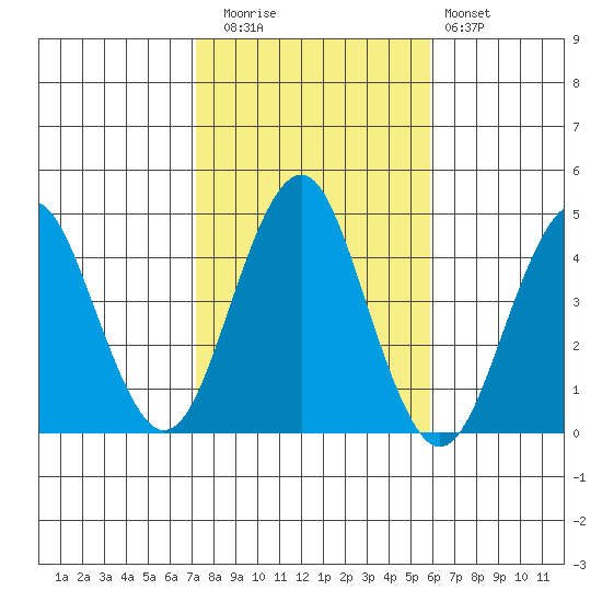 Madison tide chart for Wednesday, October 26, 2022