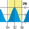 Madison tide chart for Wednesday, October 26, 2022