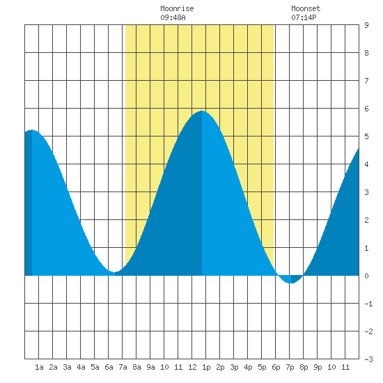 Madison tide chart for Thursday, October 27, 2022