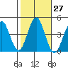Madison tide chart for Thursday, October 27, 2022
