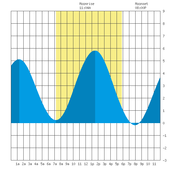 Madison tide chart for Friday, October 28, 2022