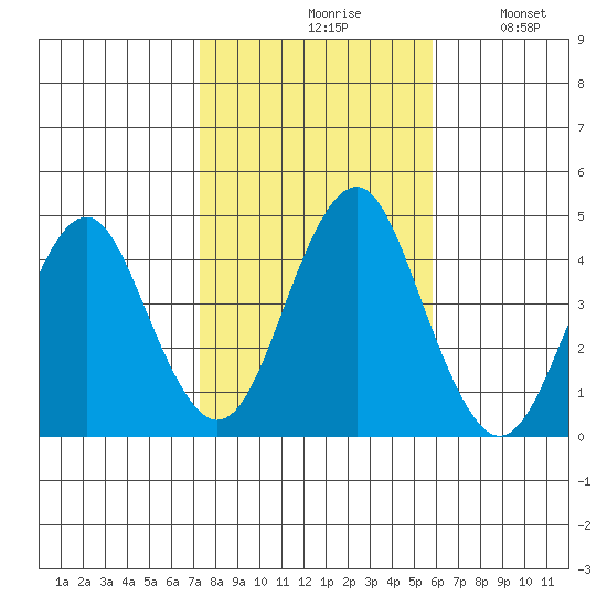 Madison tide chart for Saturday, October 29, 2022