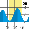 Madison tide chart for Saturday, October 29, 2022