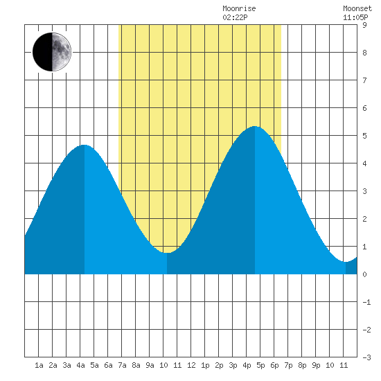 Madison tide chart for Sunday, October 2, 2022