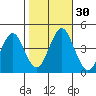 Madison tide chart for Sunday, October 30, 2022