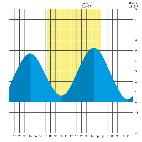 Madison tide chart for Monday, October 31, 2022