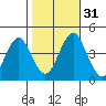 Madison tide chart for Monday, October 31, 2022