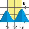 Madison tide chart for Monday, October 3, 2022