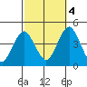Madison tide chart for Tuesday, October 4, 2022