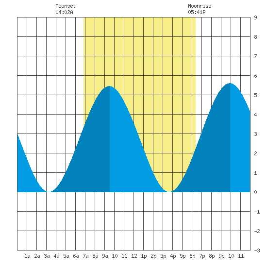 Madison tide chart for Friday, October 7, 2022