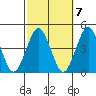 Madison tide chart for Friday, October 7, 2022