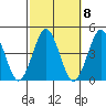 Madison tide chart for Saturday, October 8, 2022
