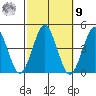 Madison tide chart for Sunday, October 9, 2022