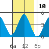 Madison tide chart for Thursday, November 10, 2022