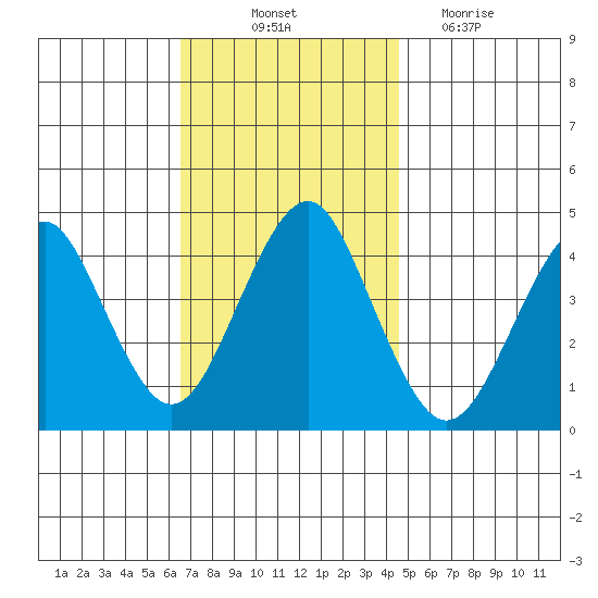 Madison tide chart for Friday, November 11, 2022