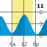 Madison tide chart for Friday, November 11, 2022
