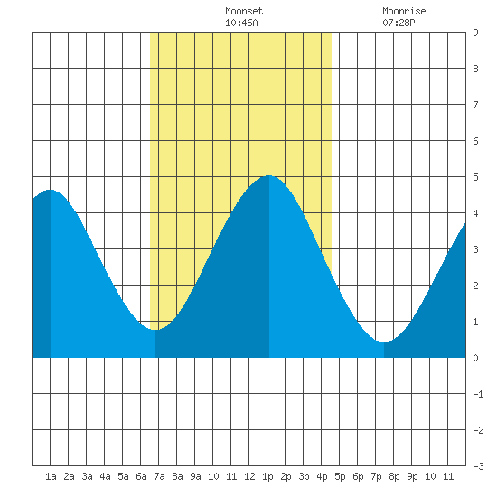 Madison tide chart for Saturday, November 12, 2022