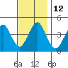 Madison tide chart for Saturday, November 12, 2022