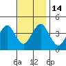 Madison tide chart for Monday, November 14, 2022