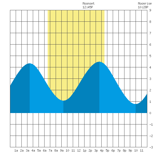 Madison tide chart for Tuesday, November 15, 2022