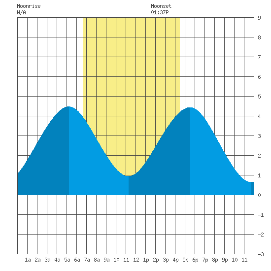 Madison tide chart for Thursday, November 17, 2022