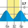 Madison tide chart for Thursday, November 17, 2022