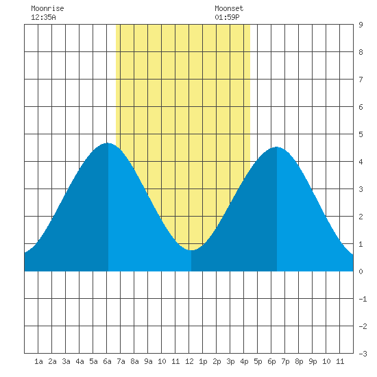 Madison tide chart for Friday, November 18, 2022