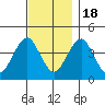 Madison tide chart for Friday, November 18, 2022