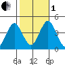 Madison tide chart for Tuesday, November 1, 2022